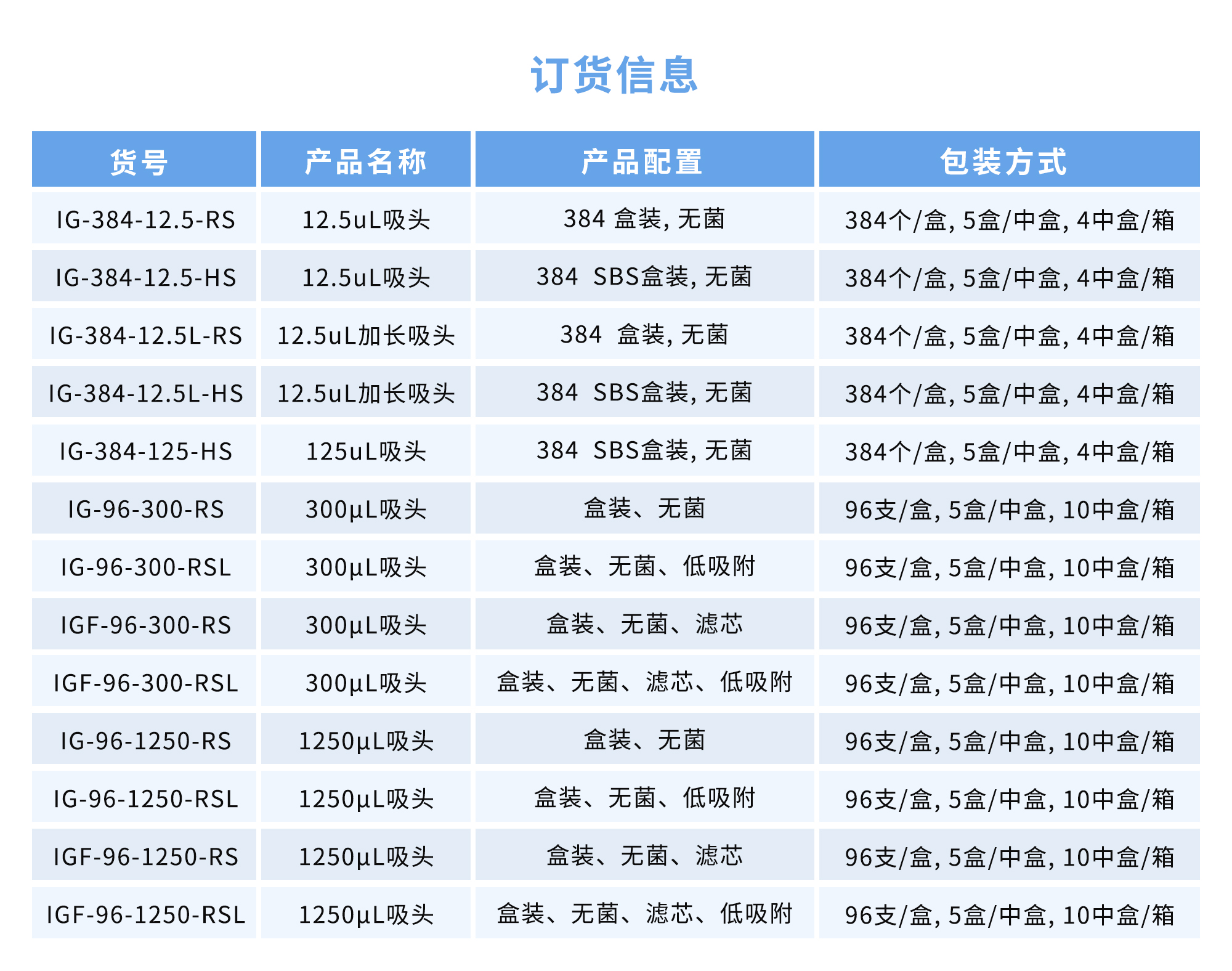 IOrdering information