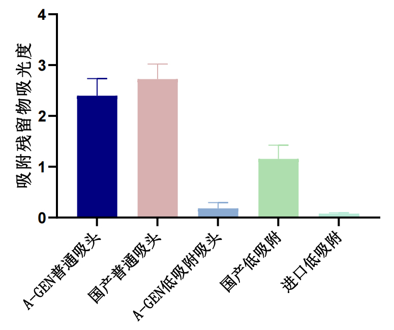 Low adsorption effect statistics_00