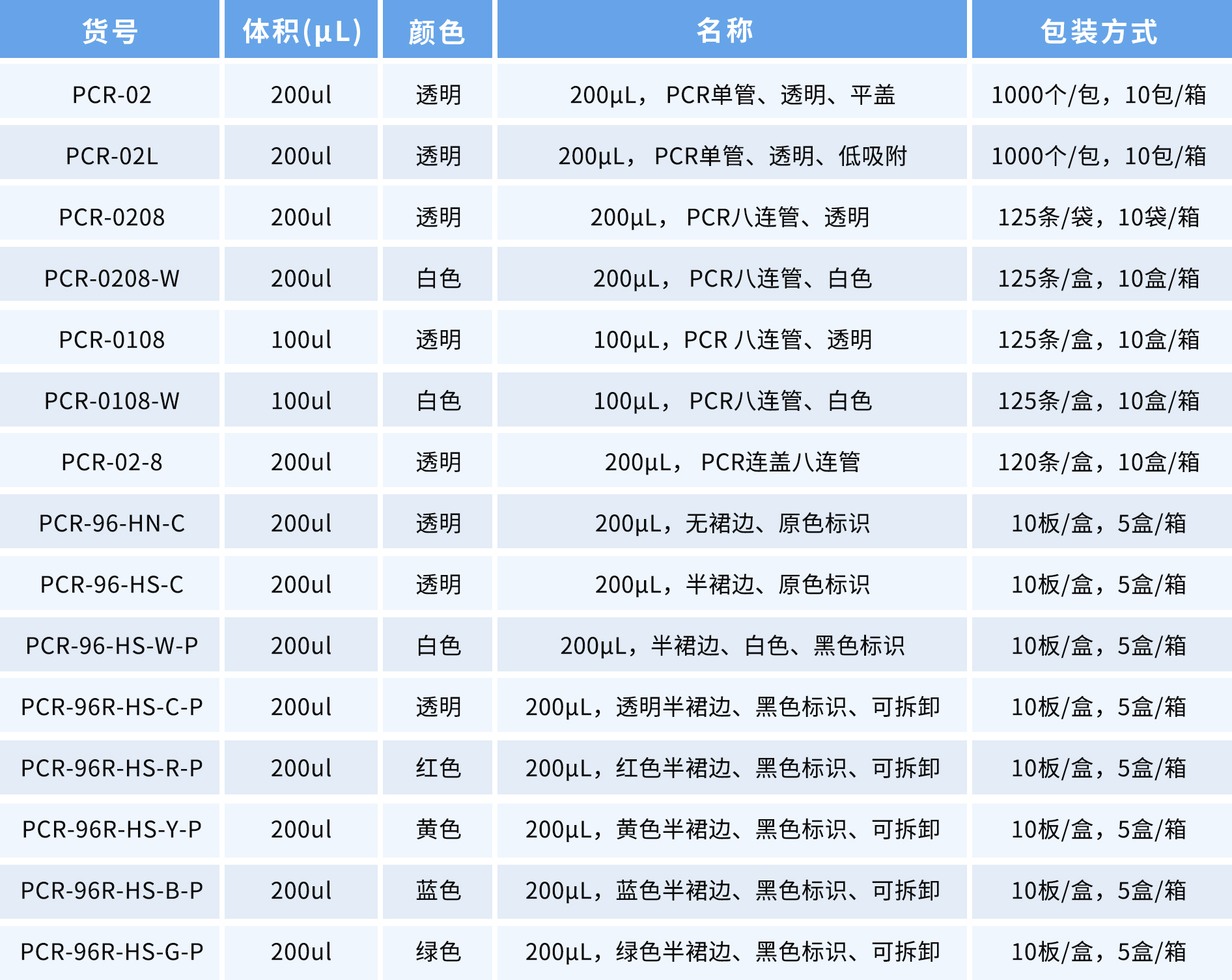 PCR ordering information