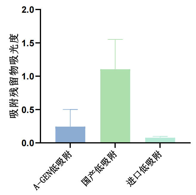 Low adsorption lateral